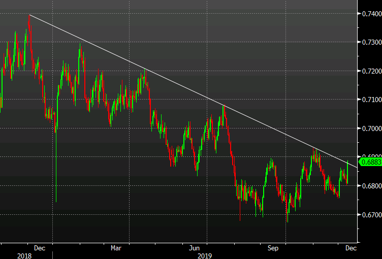 AUD/USD takes out the year-long trendline