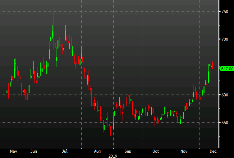 Prices up 8.5% since the start of the month