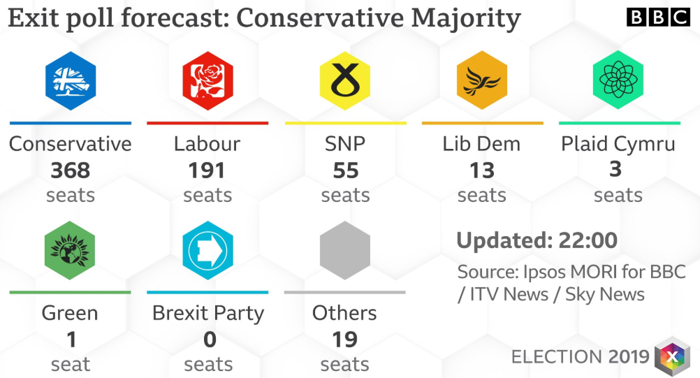 The exit poll points to a strong majority win for the Tories