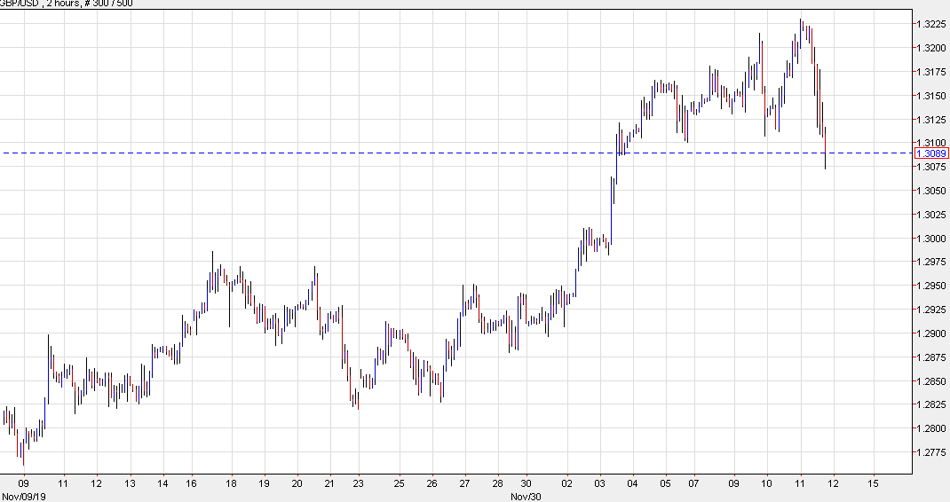 GBP/USD to the lowest since December 4