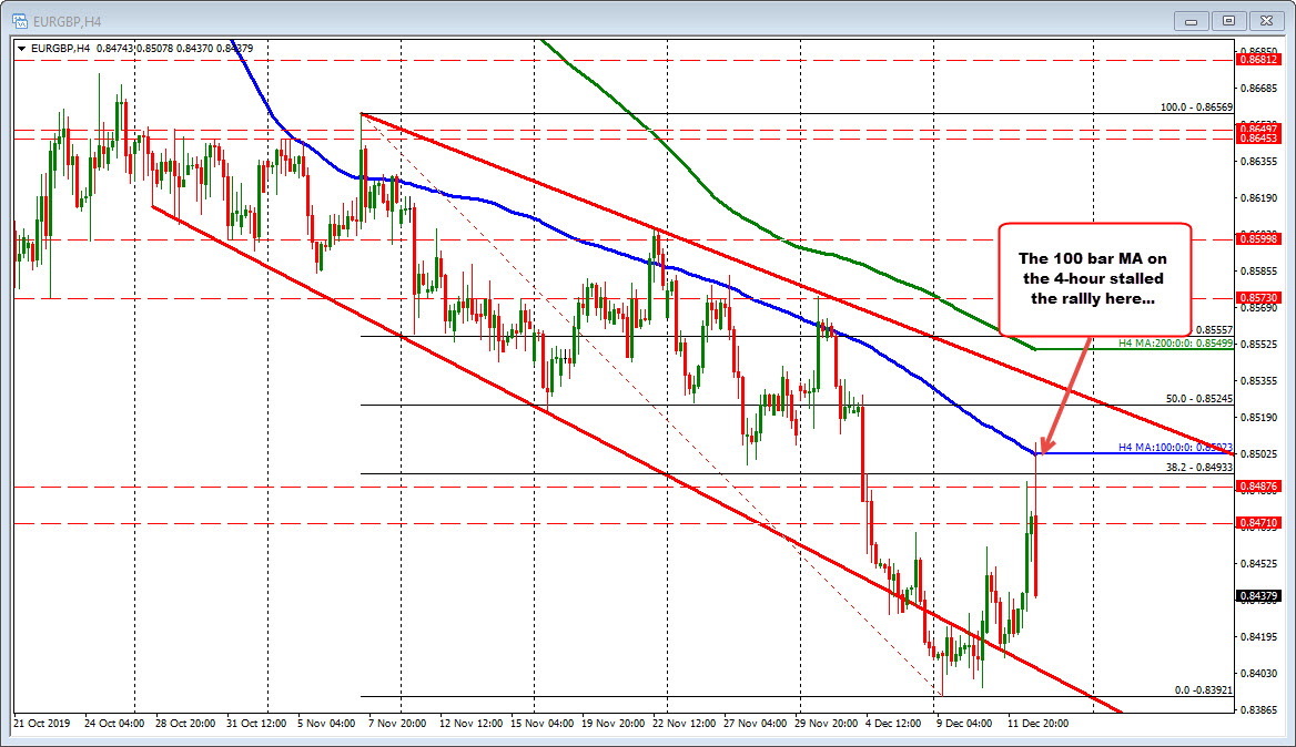 EURGBP has rotated back lower