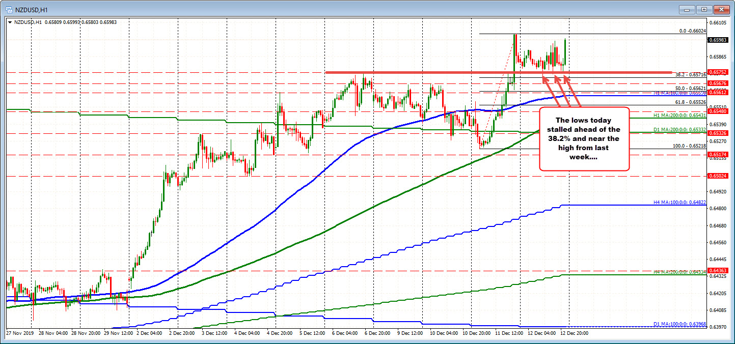NZDUSD looks to test the high price from yesterday at 0.66024