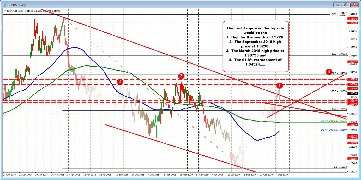The targets on the topside for the GBPUSD