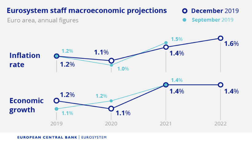 ECB forecasts