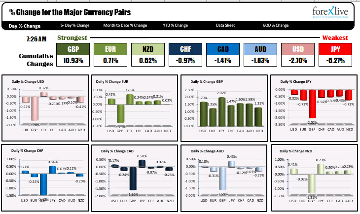 The JPY is the weakest