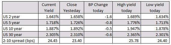 US yields are little changed