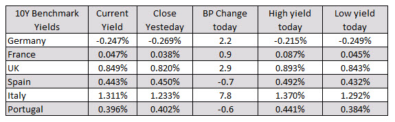 European yields are mixed