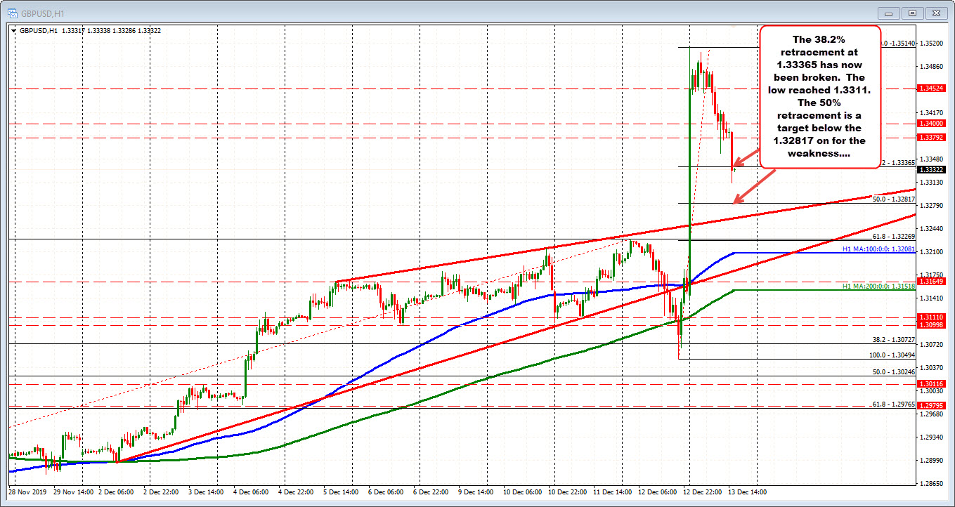 Price falls below the 38.2% retracement of the move up from yesterday_
