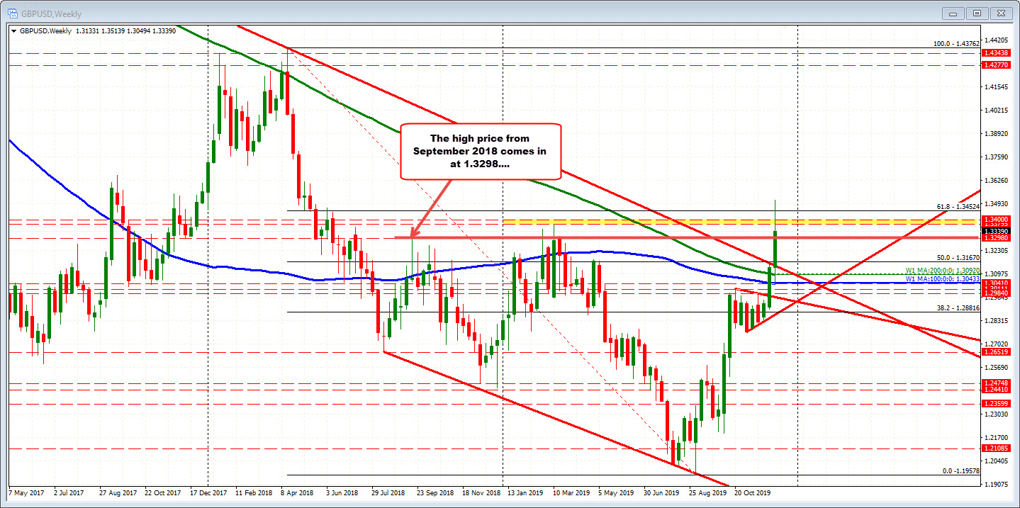 GBPUSD on the weekly chart has additional support at 1.3300 area