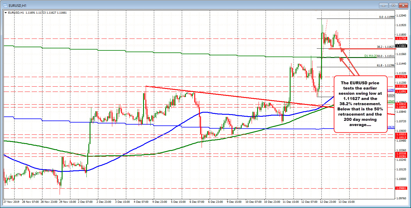 The EURUSD on the hourly chart