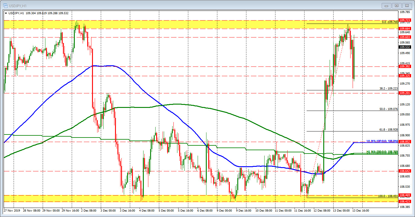 USDJPY rise stalls ahead of the recent swing highs