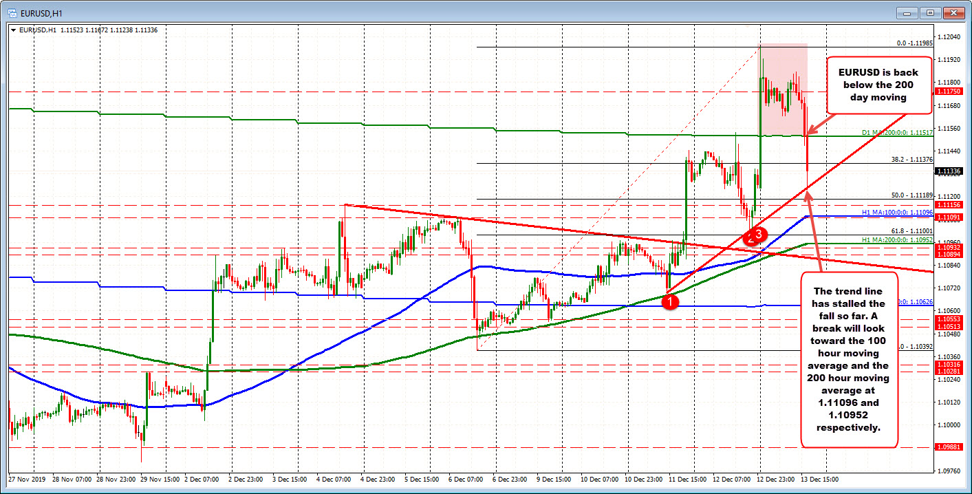 The EURUSD has tested a lower trendline and bounced but remains below its 200 day moving average