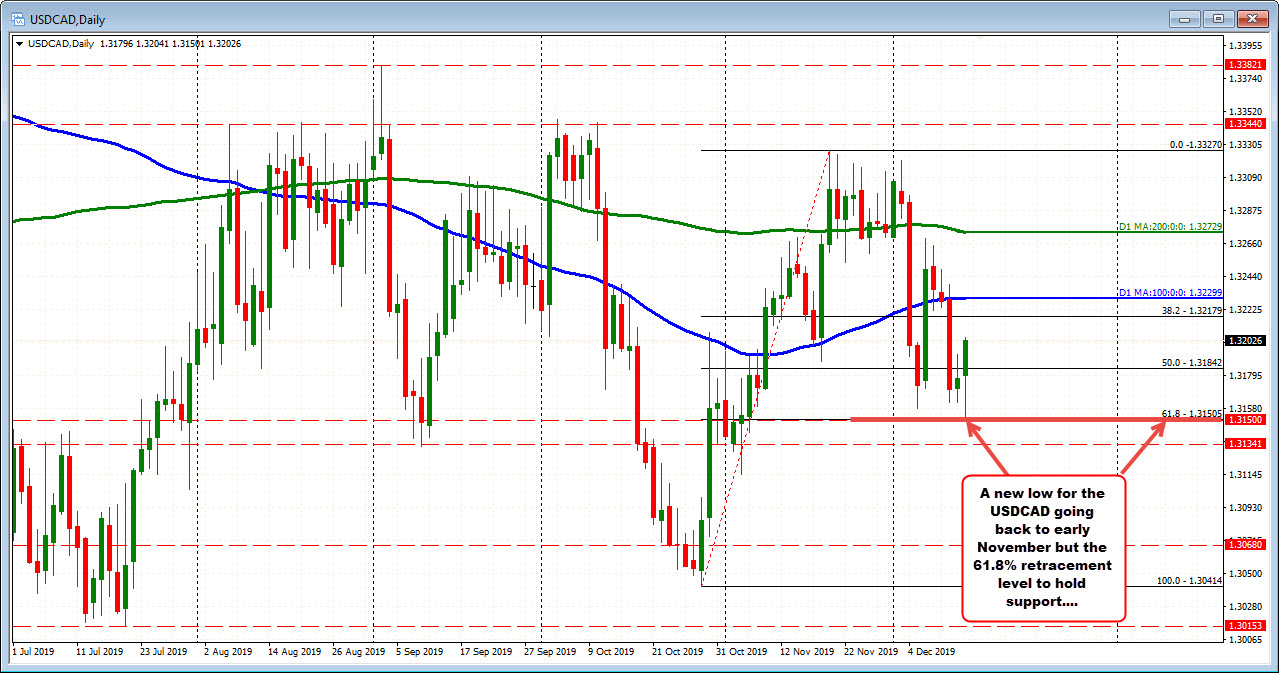 USDCAD bounced off the 61.8% retracement at the Lowes