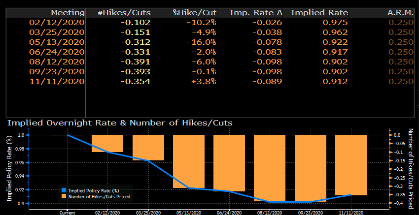 Interest rates for NZ