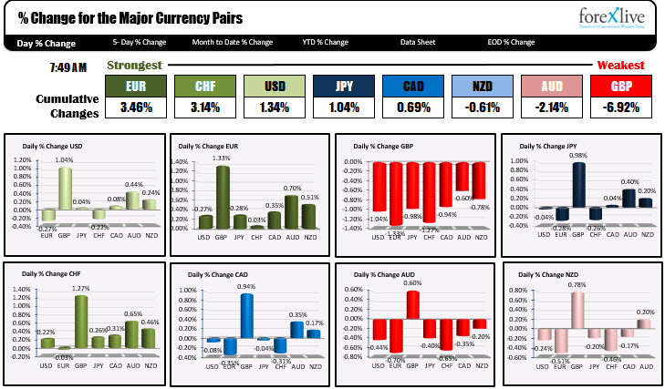 The USD is mixed/stronger