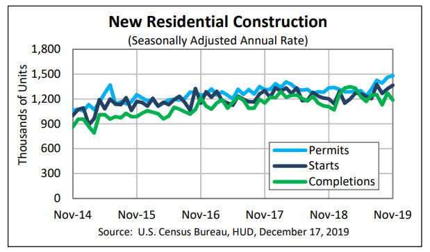 New residential construction for housing starts and building permits for November 2019