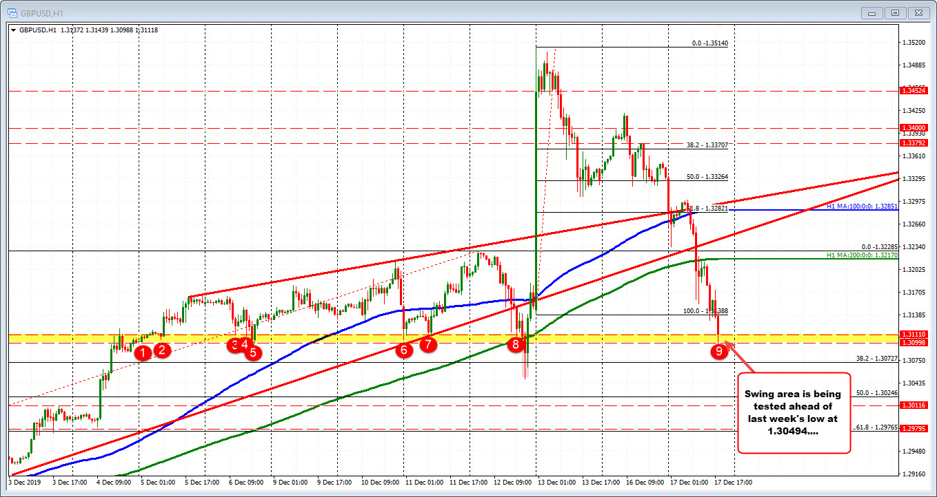 GBPUSD is testing a swing area at the 1.30998 to 1 .311 area