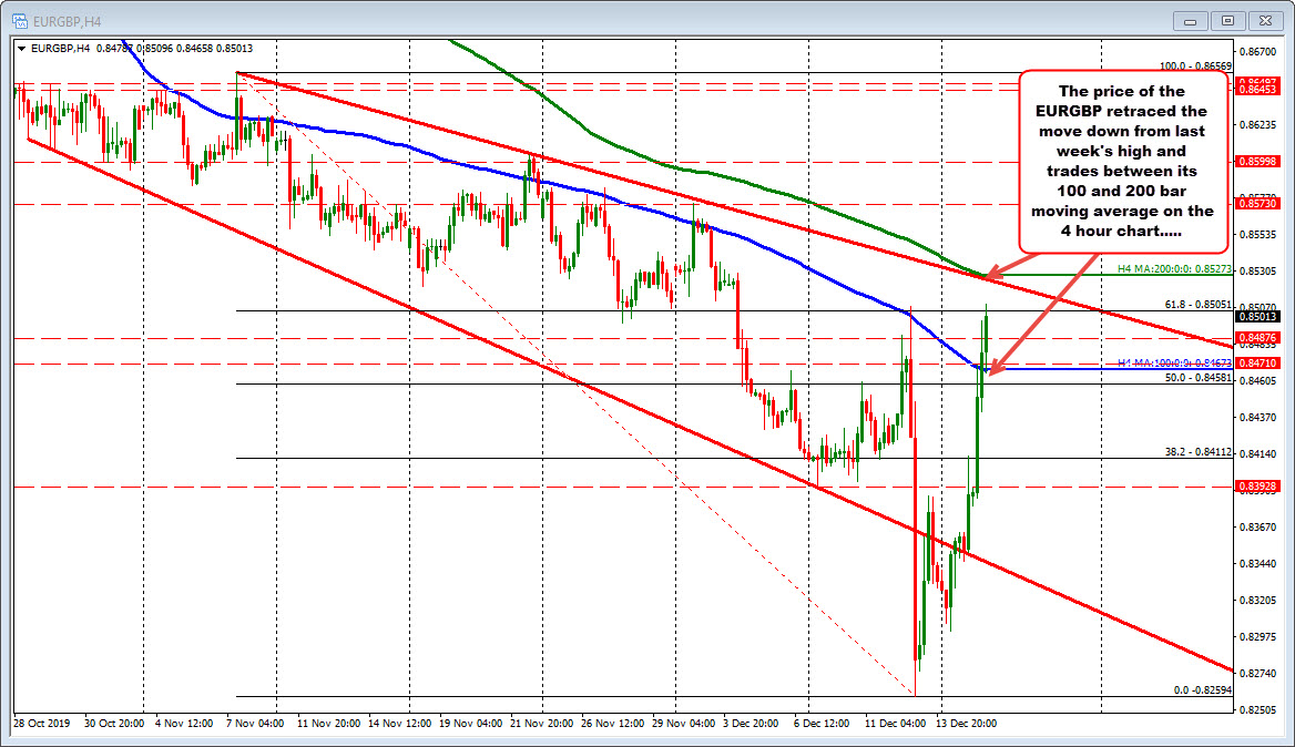 EURGBP trades between its 100 and 200 bar moving average on the 4 hour chart