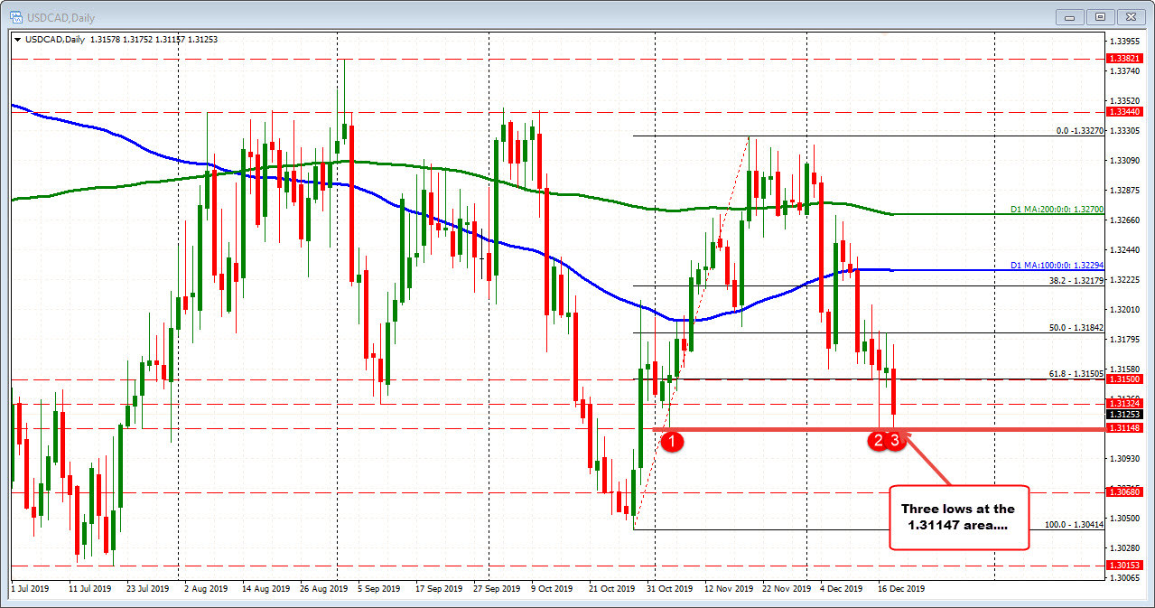 The USDCAD on the daily chart is testing lows from November and December