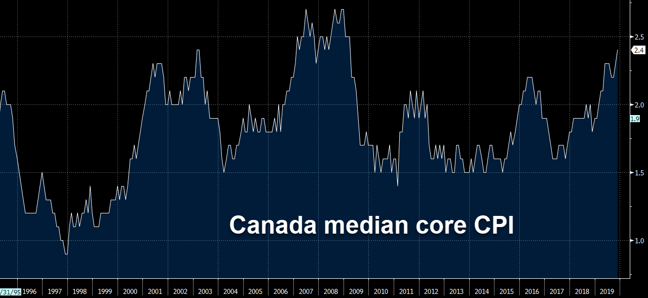 Canada median core CPI