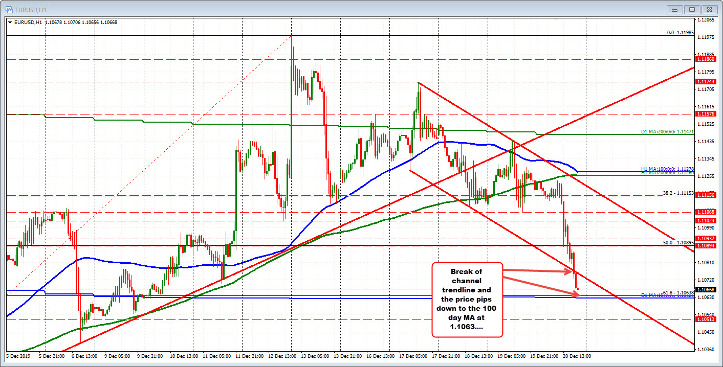 EURUSD gets closer to the 100 day MA