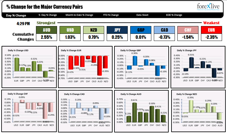 The major currency pair ranking for the week