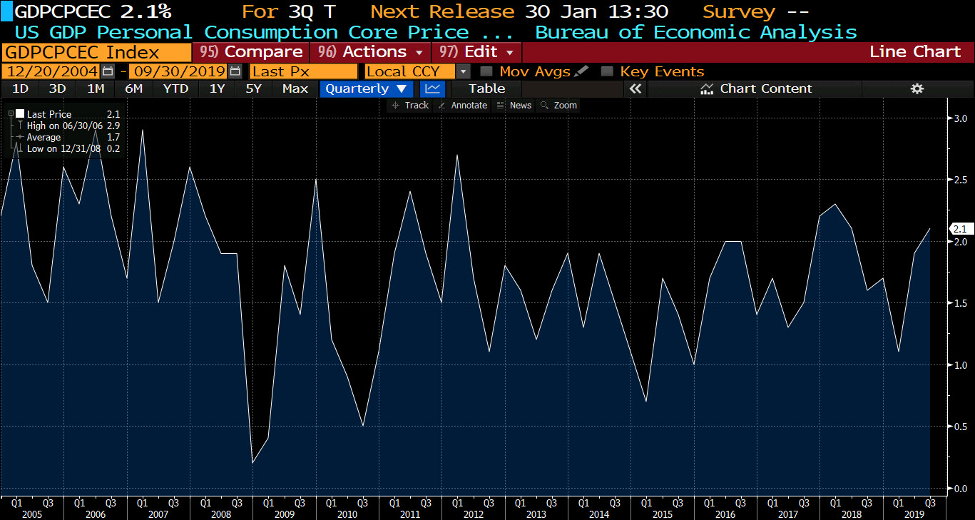 US core PCE QoQ for 3Q 2.1% vs 2.1% estimate