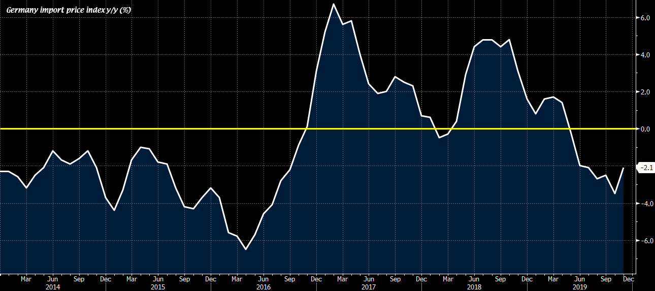 Germany November import price index +0.5% vs +0.4% m/m expected