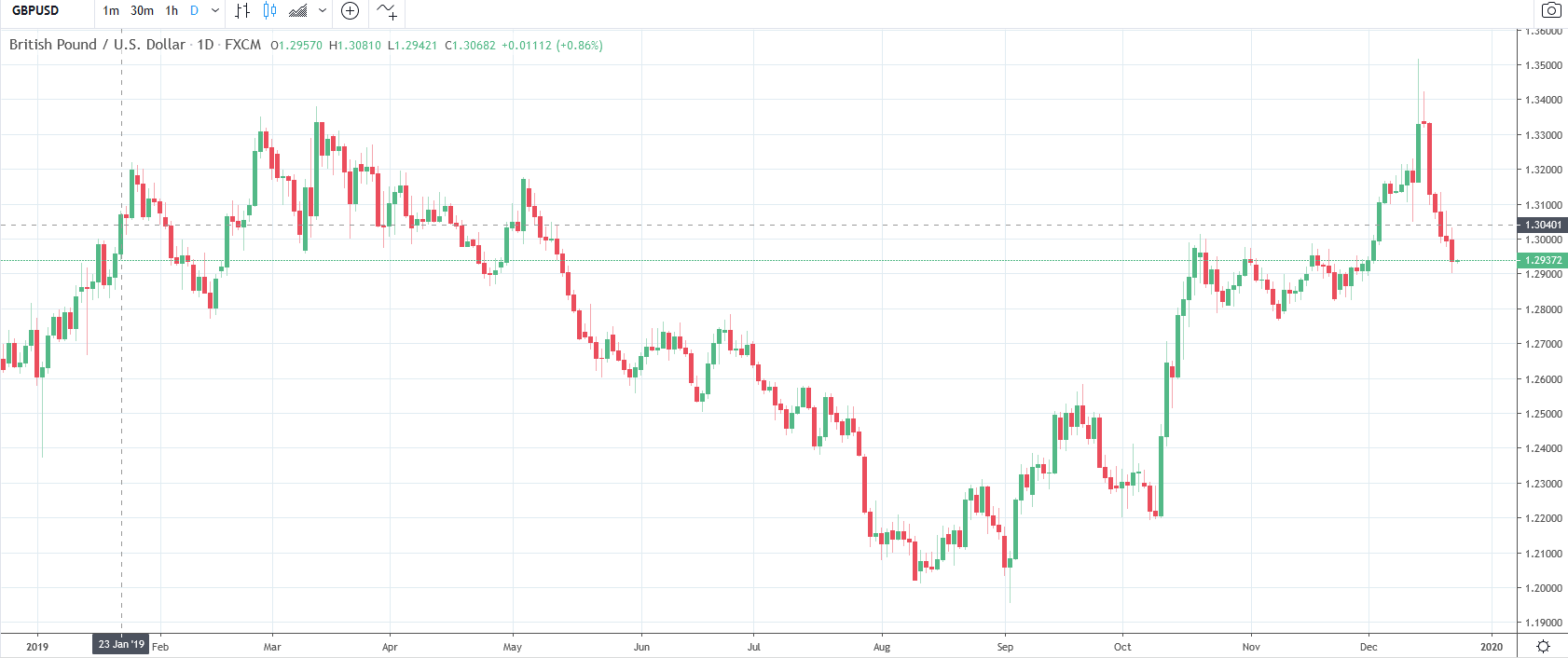 Standard Chartered gbp/USD sterling projections in 2020