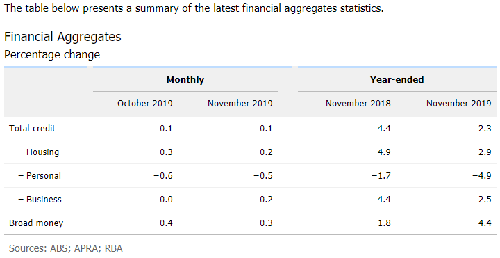 Australia Private sector credit growth  