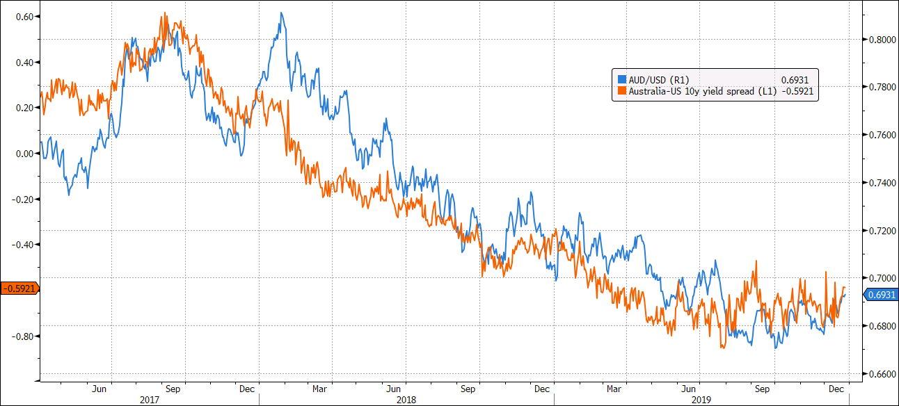 AUD/USD vs Yields