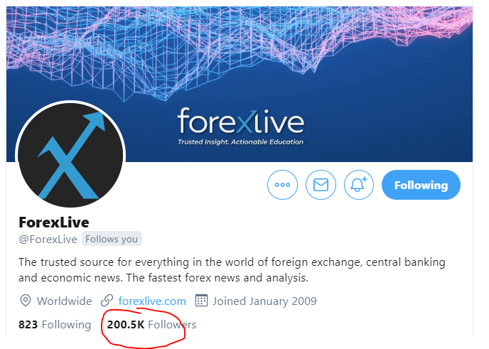 ForexLive has ticked over to more than 200K followers on Twitter.