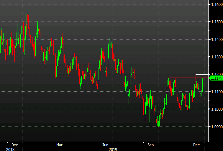 EUR/USD up 80 pips today