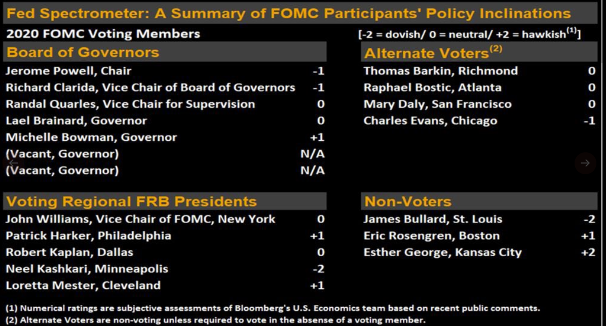 A guide to FOMC hawks and doves in 2020