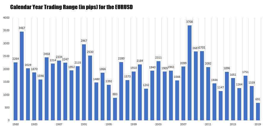 The EURUSDh had the lowest trading range going back to 1980