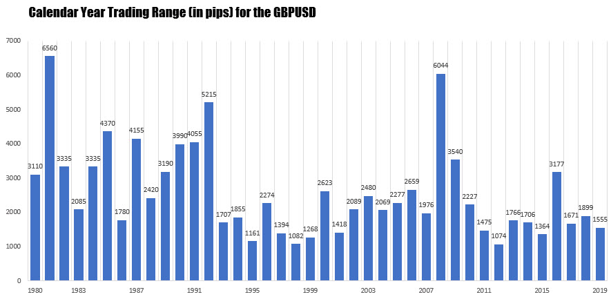 The GBPUSD had the 5th lowest trading range going back to 2000
