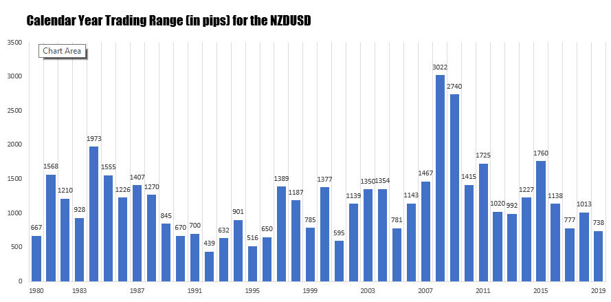 The NZDUSD had the lowest trading range since 2001