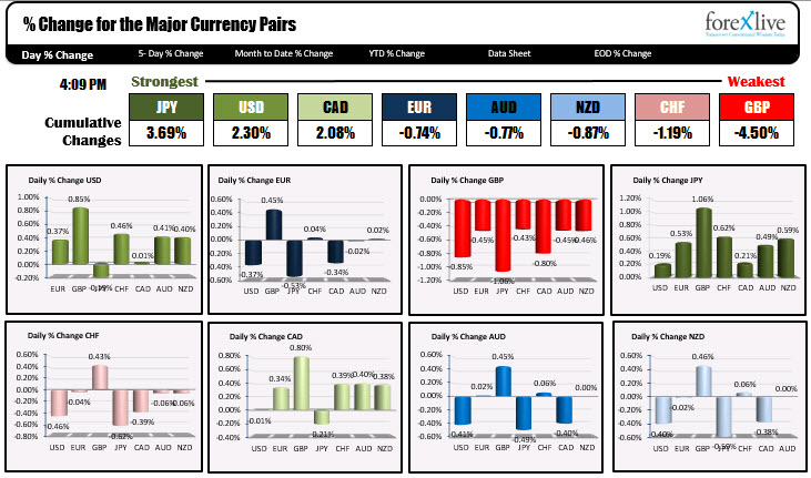 The JPY and USD were the strongest while the GBP was the weakest. 