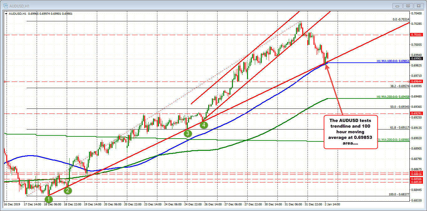 The AUDUSD on the hourly chart tested a upward sloping trendline and 100 hour moving average
