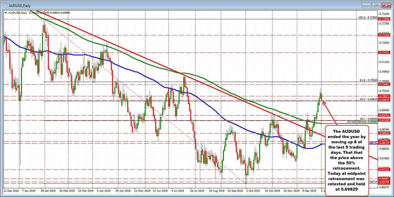 The AUDUSD rallied into the year end but is correcting lower today_