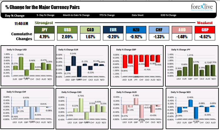 The JPY is the strongest and the GBP is the weakest