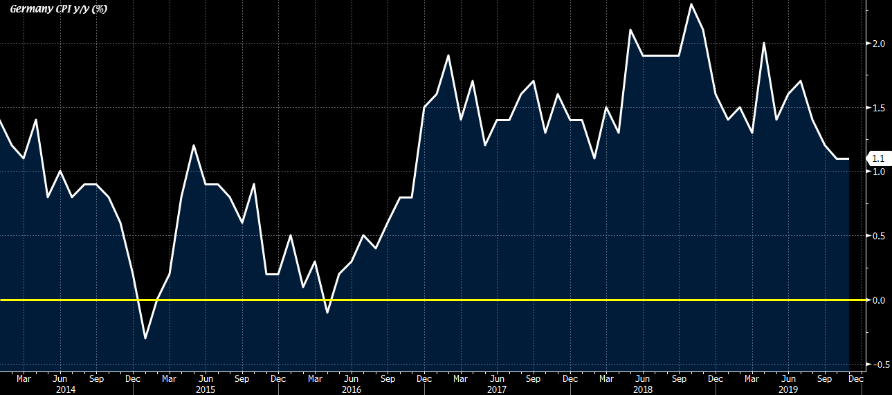 Germany CPI