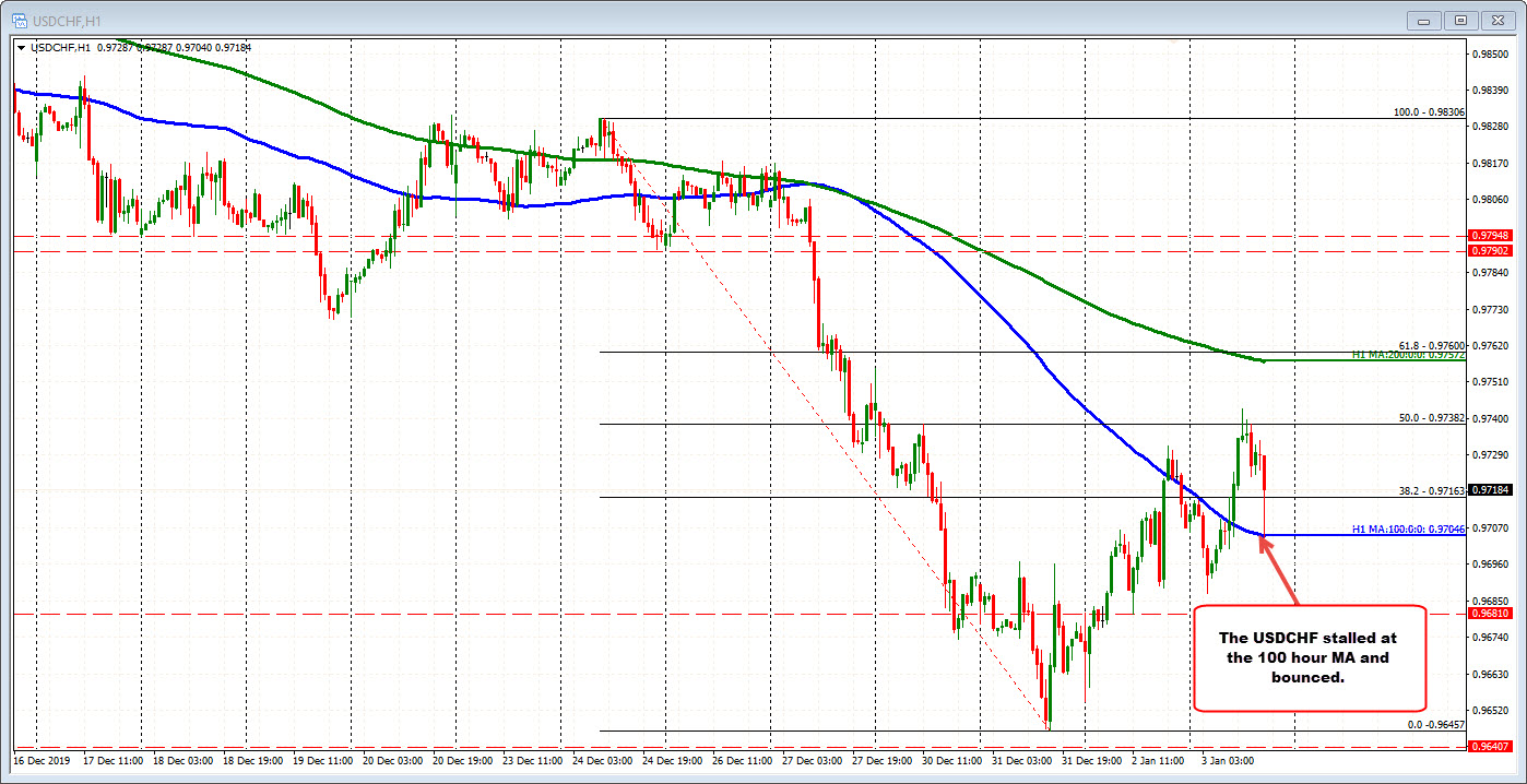 The USDCHF bounces off the 100 hour MA