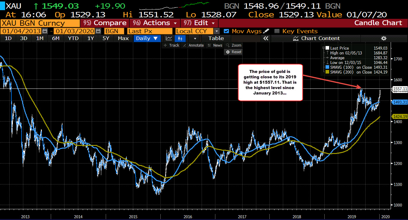 The price of gold is getting near its 2019 high at $1557.11. 