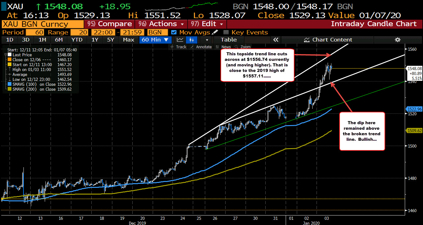 Gold on the hourly chart targets near the $1557 level