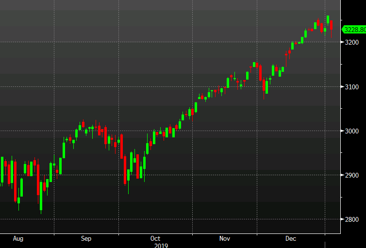 Us Stock Futures Point To 31 Point Decline In The S P 500 At The Open