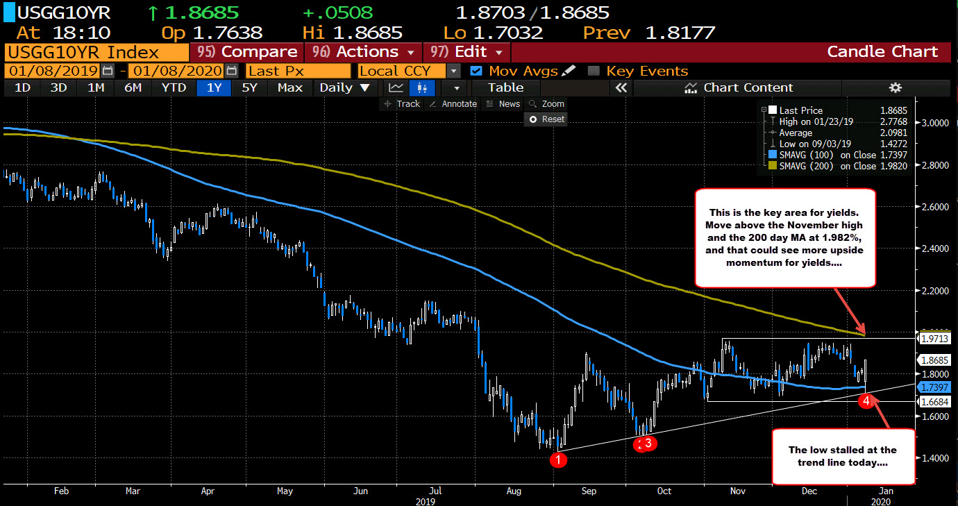 10 year yields bounced off trendline support earlier today