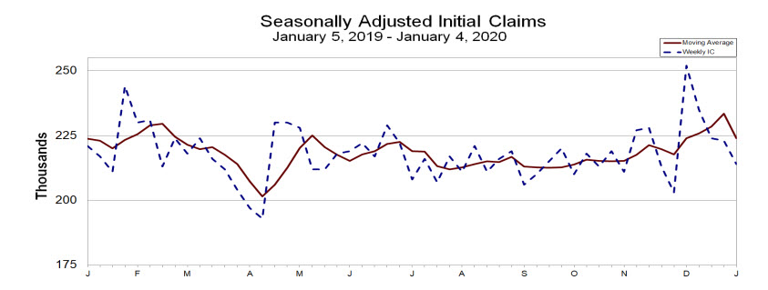 Initial jobless claims trends