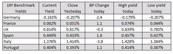 European yields are ending the session mixed