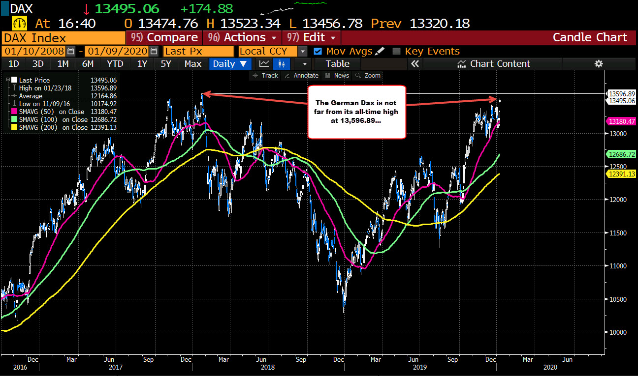 German DAX Closes At 2 Year High Major European Indices Higher On The Day